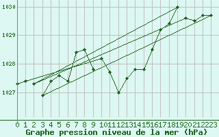 Courbe de la pression atmosphrique pour Aigen Im Ennstal