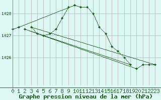Courbe de la pression atmosphrique pour Dieppe (76)