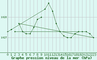 Courbe de la pression atmosphrique pour Bastia (2B)