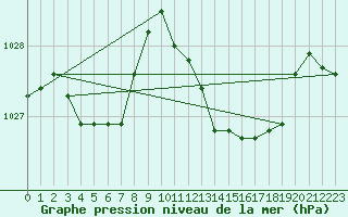 Courbe de la pression atmosphrique pour Narbonne-Ouest (11)