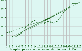 Courbe de la pression atmosphrique pour Titu