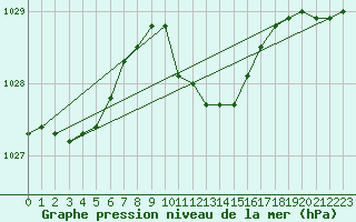 Courbe de la pression atmosphrique pour Eisenstadt