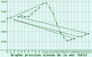 Courbe de la pression atmosphrique pour Carrion de Calatrava (Esp)