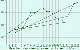 Courbe de la pression atmosphrique pour Herserange (54)