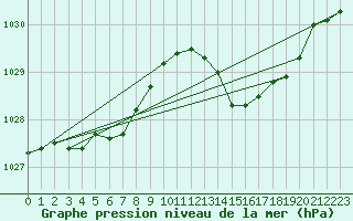Courbe de la pression atmosphrique pour Dunkerque (59)