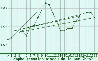 Courbe de la pression atmosphrique pour Grono