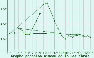 Courbe de la pression atmosphrique pour Crest (26)