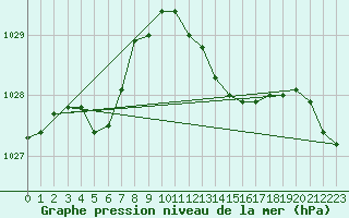 Courbe de la pression atmosphrique pour Gros-Rderching (57)