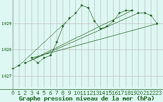 Courbe de la pression atmosphrique pour Belfort-Dorans (90)