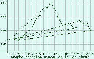 Courbe de la pression atmosphrique pour Isle Of Portland