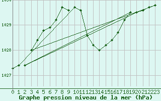 Courbe de la pression atmosphrique pour Nyon-Changins (Sw)