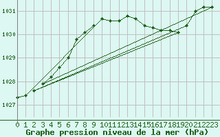 Courbe de la pression atmosphrique pour Roches Point