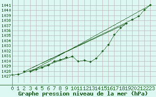 Courbe de la pression atmosphrique pour Feldkirchen