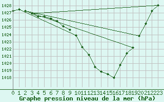 Courbe de la pression atmosphrique pour Lichtenhain-Mittelndorf