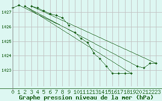 Courbe de la pression atmosphrique pour Rantasalmi Rukkasluoto