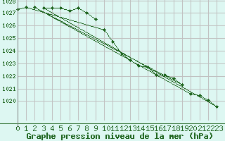 Courbe de la pression atmosphrique pour Arjeplog