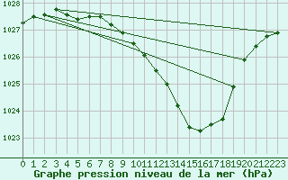 Courbe de la pression atmosphrique pour Saint-Girons (09)
