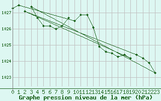 Courbe de la pression atmosphrique pour Cap Cpet (83)