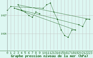 Courbe de la pression atmosphrique pour Jan (Esp)