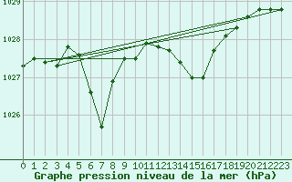 Courbe de la pression atmosphrique pour Trgueux (22)