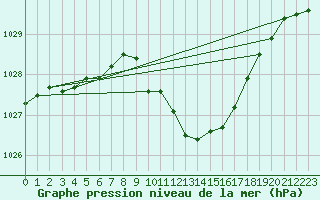 Courbe de la pression atmosphrique pour Roth