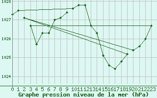 Courbe de la pression atmosphrique pour Selonnet (04)