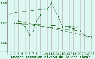 Courbe de la pression atmosphrique pour Vars - Col de Jaffueil (05)