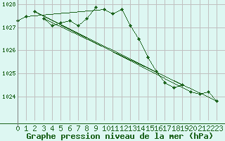 Courbe de la pression atmosphrique pour Orlans (45)