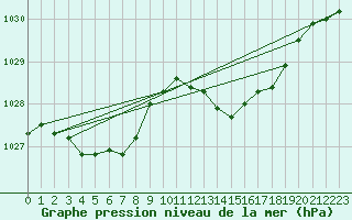 Courbe de la pression atmosphrique pour Charmant (16)