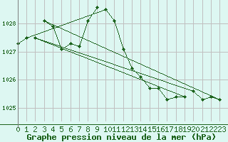 Courbe de la pression atmosphrique pour Saint-Sorlin-en-Valloire (26)