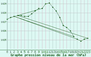 Courbe de la pression atmosphrique pour Avord (18)