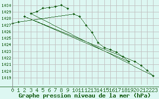 Courbe de la pression atmosphrique pour Kinloss