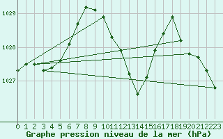 Courbe de la pression atmosphrique pour Weitensfeld