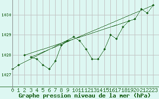 Courbe de la pression atmosphrique pour Thun