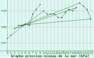 Courbe de la pression atmosphrique pour Altnaharra