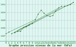 Courbe de la pression atmosphrique pour Horrues (Be)