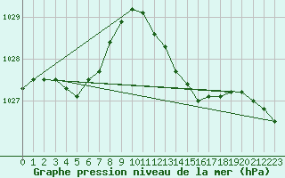Courbe de la pression atmosphrique pour Perpignan Moulin  Vent (66)