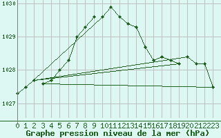 Courbe de la pression atmosphrique pour Plymouth (UK)