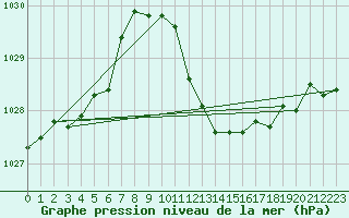 Courbe de la pression atmosphrique pour Nyon-Changins (Sw)