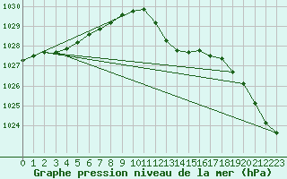 Courbe de la pression atmosphrique pour Westdorpe Aws