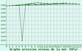 Courbe de la pression atmosphrique pour Neu Ulrichstein