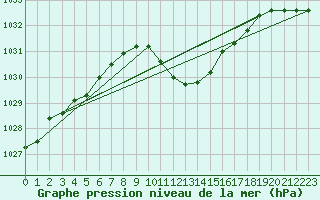 Courbe de la pression atmosphrique pour Leibnitz