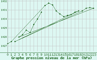 Courbe de la pression atmosphrique pour Voiron (38)