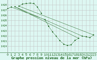 Courbe de la pression atmosphrique pour Egolzwil