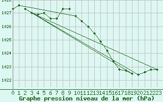 Courbe de la pression atmosphrique pour Sermange-Erzange (57)