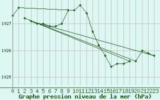 Courbe de la pression atmosphrique pour Saint-Germain-le-Guillaume (53)
