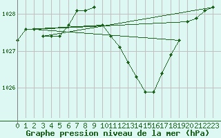 Courbe de la pression atmosphrique pour Kjeller Ap