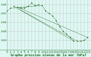 Courbe de la pression atmosphrique pour Orlans (45)