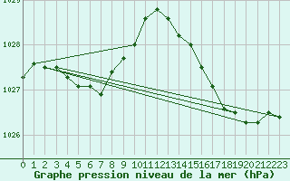 Courbe de la pression atmosphrique pour Ile d