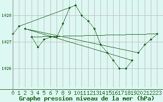 Courbe de la pression atmosphrique pour Avord (18)